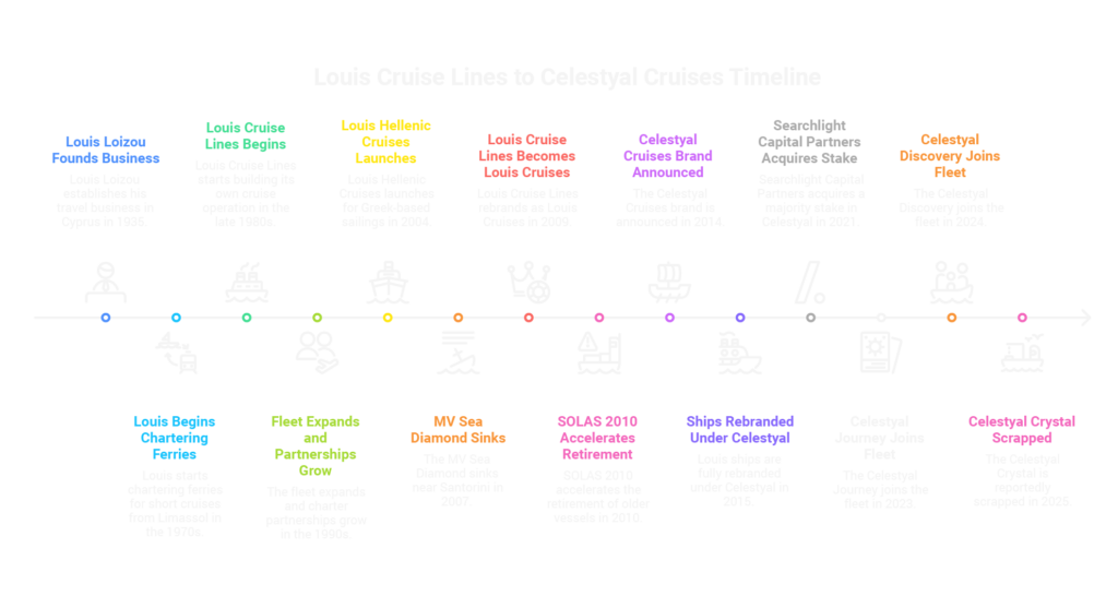 Louis Cruise Lines to Celestyal Cruises: Timeline of a Mediterranean Cruise Brand